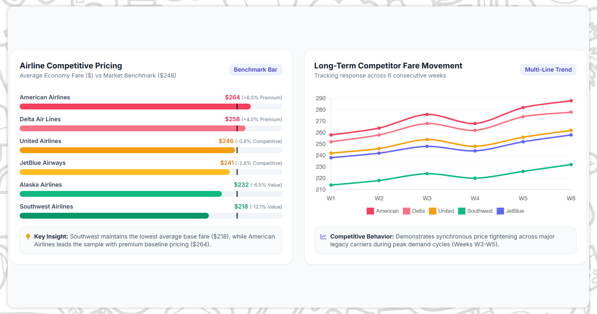 Staying Competitive in a Dynamic Airline Market